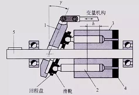 圖2變量泵結(jié)構(gòu)