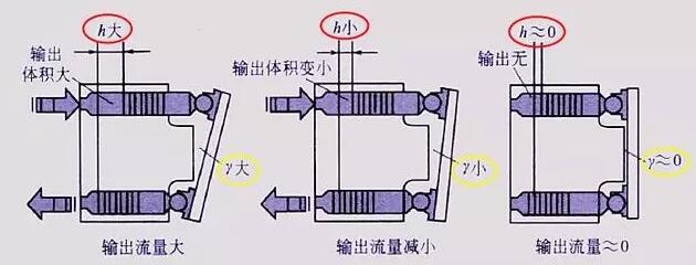 圖1柱塞泵的變量原理