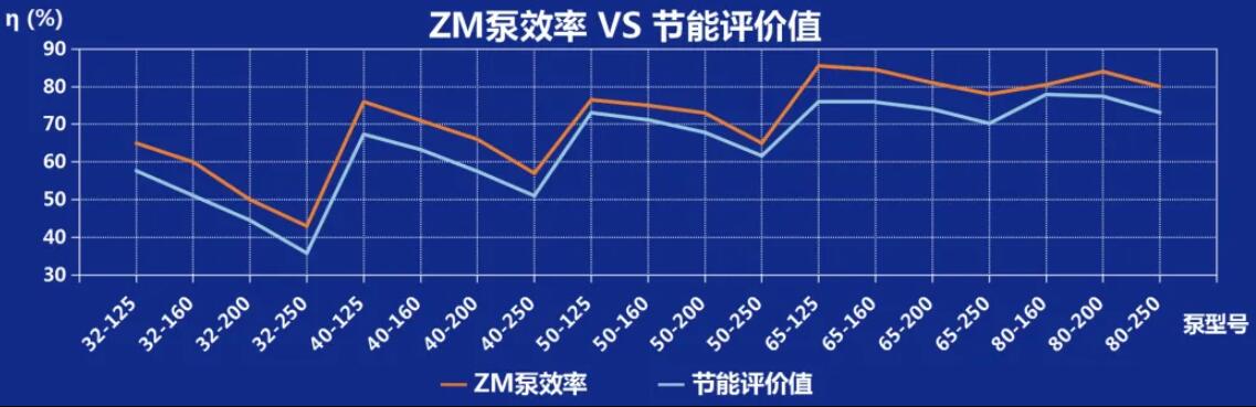 ZM系列不銹鋼臥式單級(jí)離心泵水力效率